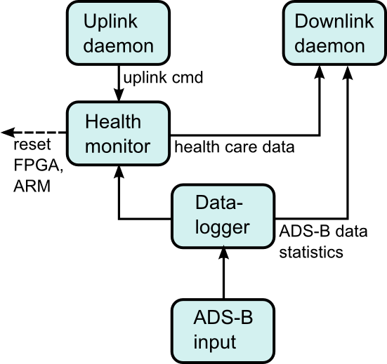 ARM software concept